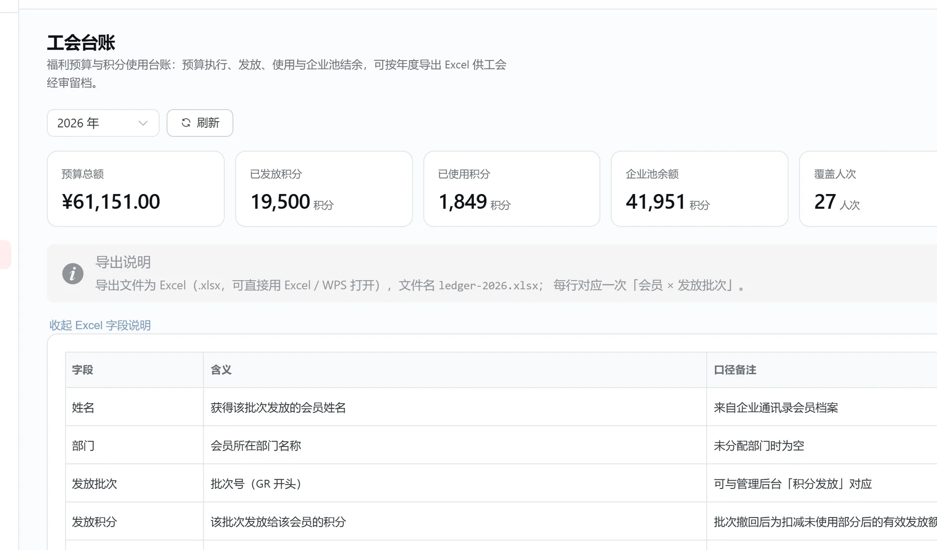管理后台「工会台账」截图：预算总额、已发放、已使用、企业池余额、覆盖人次与 Excel 字段说明