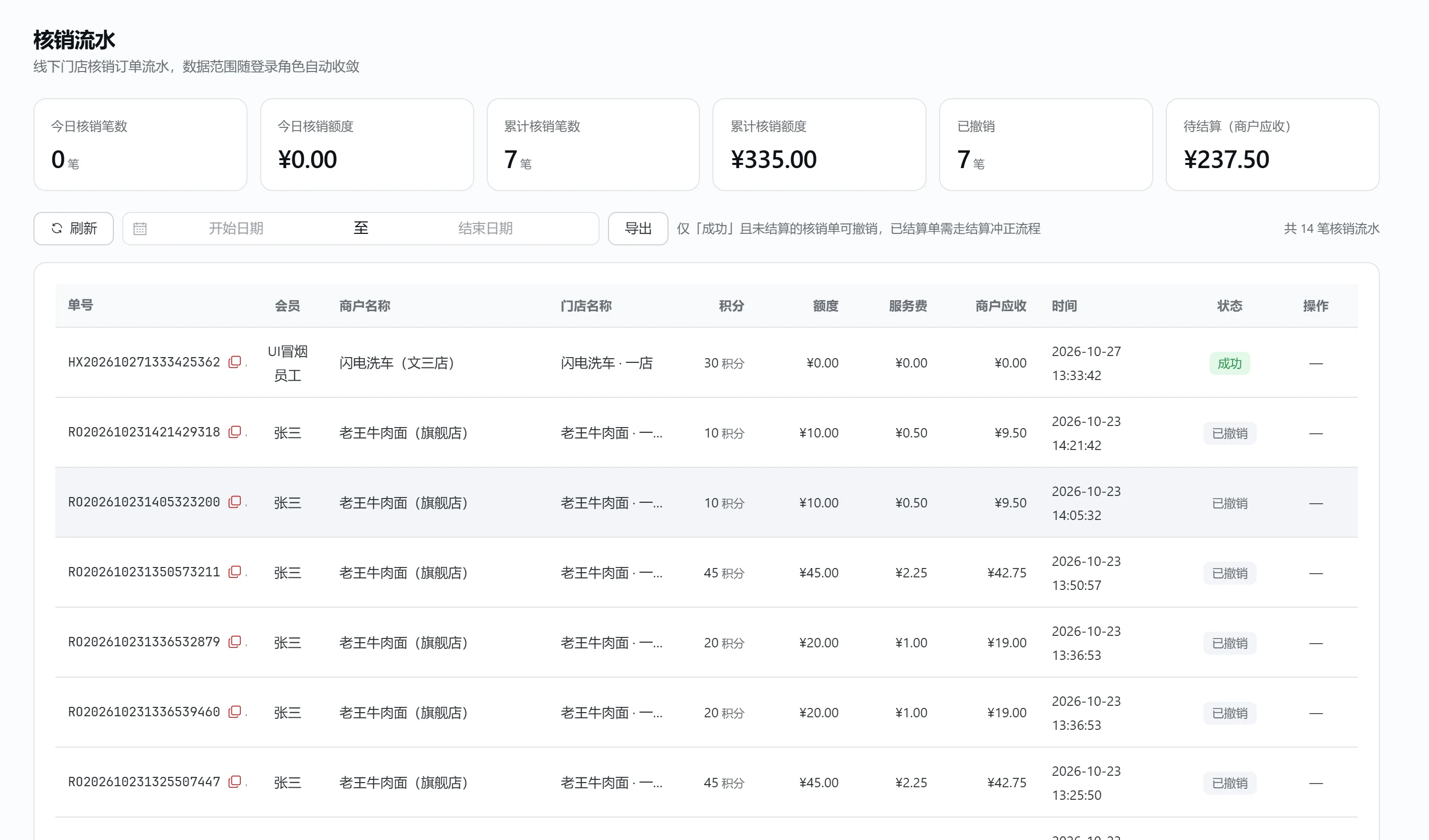 管理后台「核销流水」截图：单号、会员、商户与门店、积分与额度、服务费、状态与时间